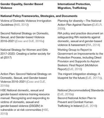 Exclusion, Minimization, Inaction: A Critical Review of Ireland's Policy Response to Gender-Based Violence as It Affects Migrant Women
